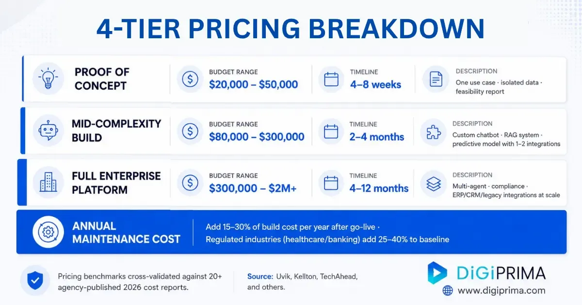 AI development cost 2026: PoC $20K–$50K, mid-complexity $80K–$300K, enterprise platform $300K–$2M+, plus 15–30% annual maintenance.