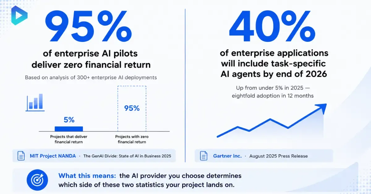 MIT NANDA 2025: 95% of enterprise AI pilots fail ROI. Gartner August 2025: 40% of enterprise apps will include AI agents by 2026.